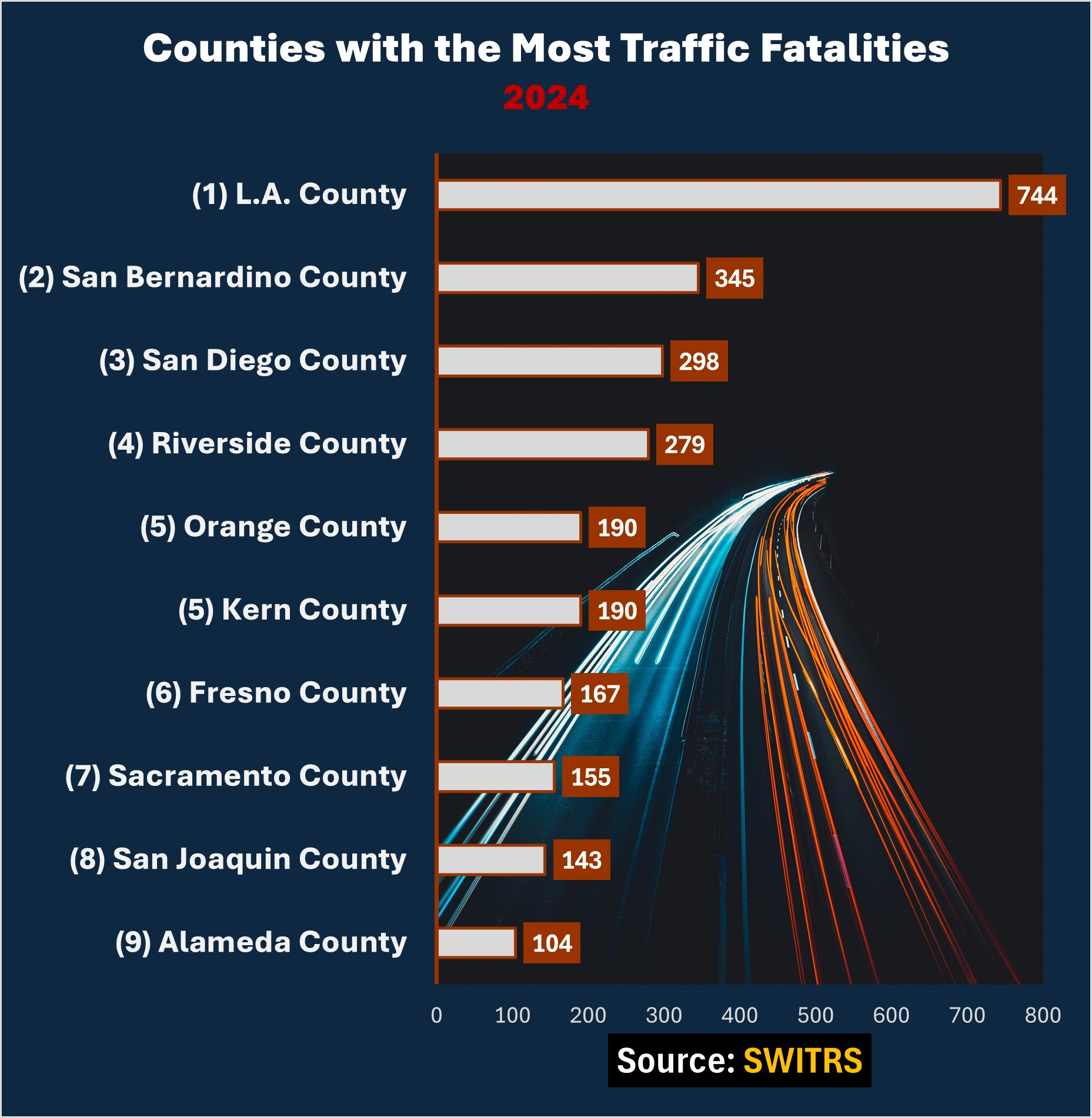Chart: Los Angeles County - 744 fatalities in 2024. San Bernardino County - 345 fatalities. San Diego County - 298 fatalities. Riverside County -- 279 fatalities. Kern County -- 190 fatalities. Orange County 190 fatalities. Fresno County -- 167 fatalities. Sacramento County - 155 fatalities. San Joaquin County-143 fatalities. Alameda County - 104 fatalities.
