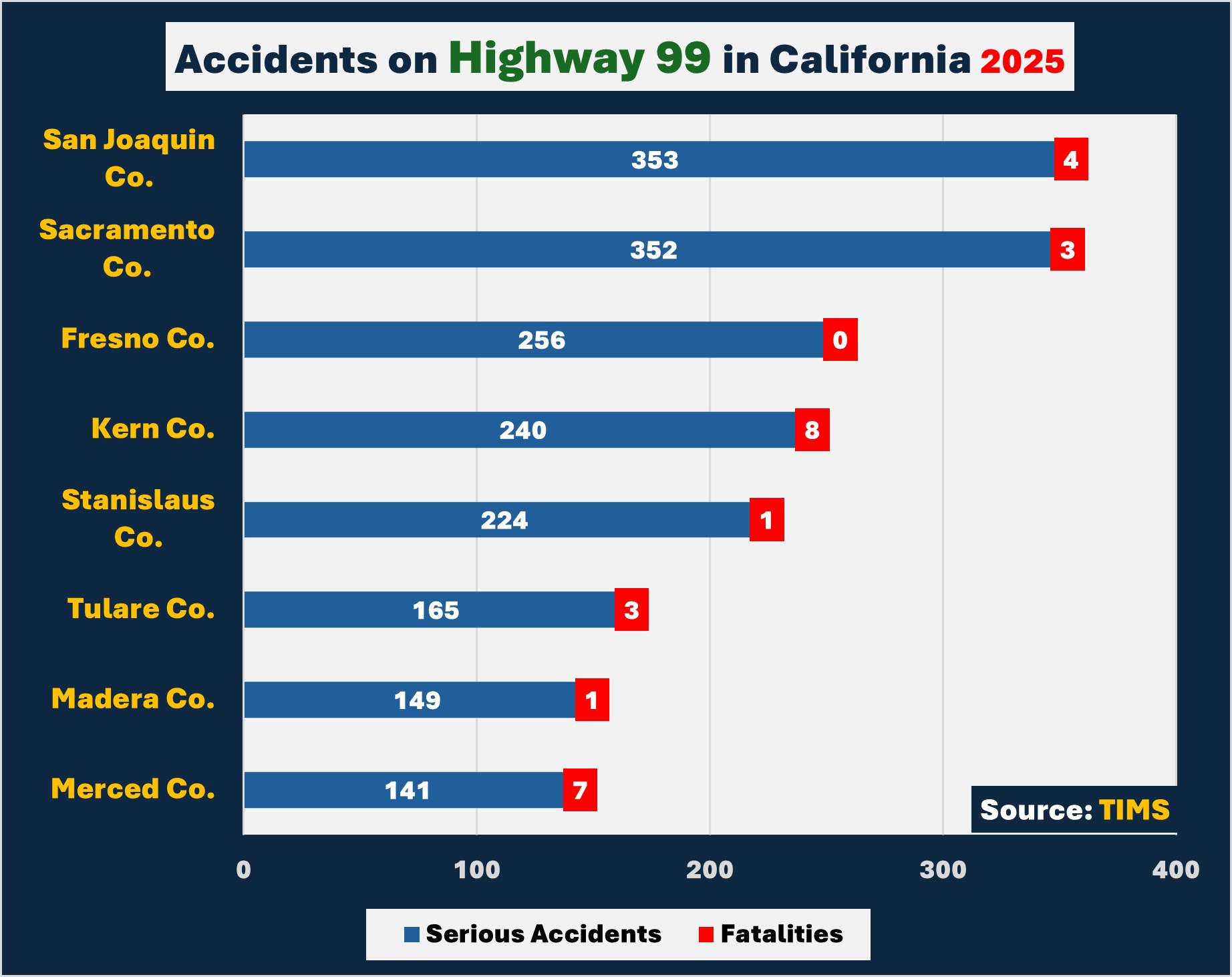 Highway 99 through San Joaquin County recorded 353 serious accidents along with 4 deaths. The stretch through Sacramento County saw 352 accidents and 3 deaths. Fresno County saw 256 accidents with no deaths to report.
