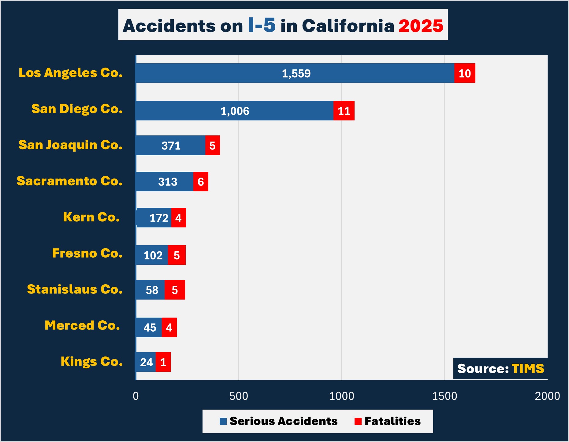 On the stretch of I-5 through Los Angeles County, officials recorded 1,559 accidents involving injury and at least 10 deaths. The stretch through San Diego County saw 1,006 serious accidents and 11 deaths. San Joaquin County recorded 371 accidents and 5 deaths on the interstate.