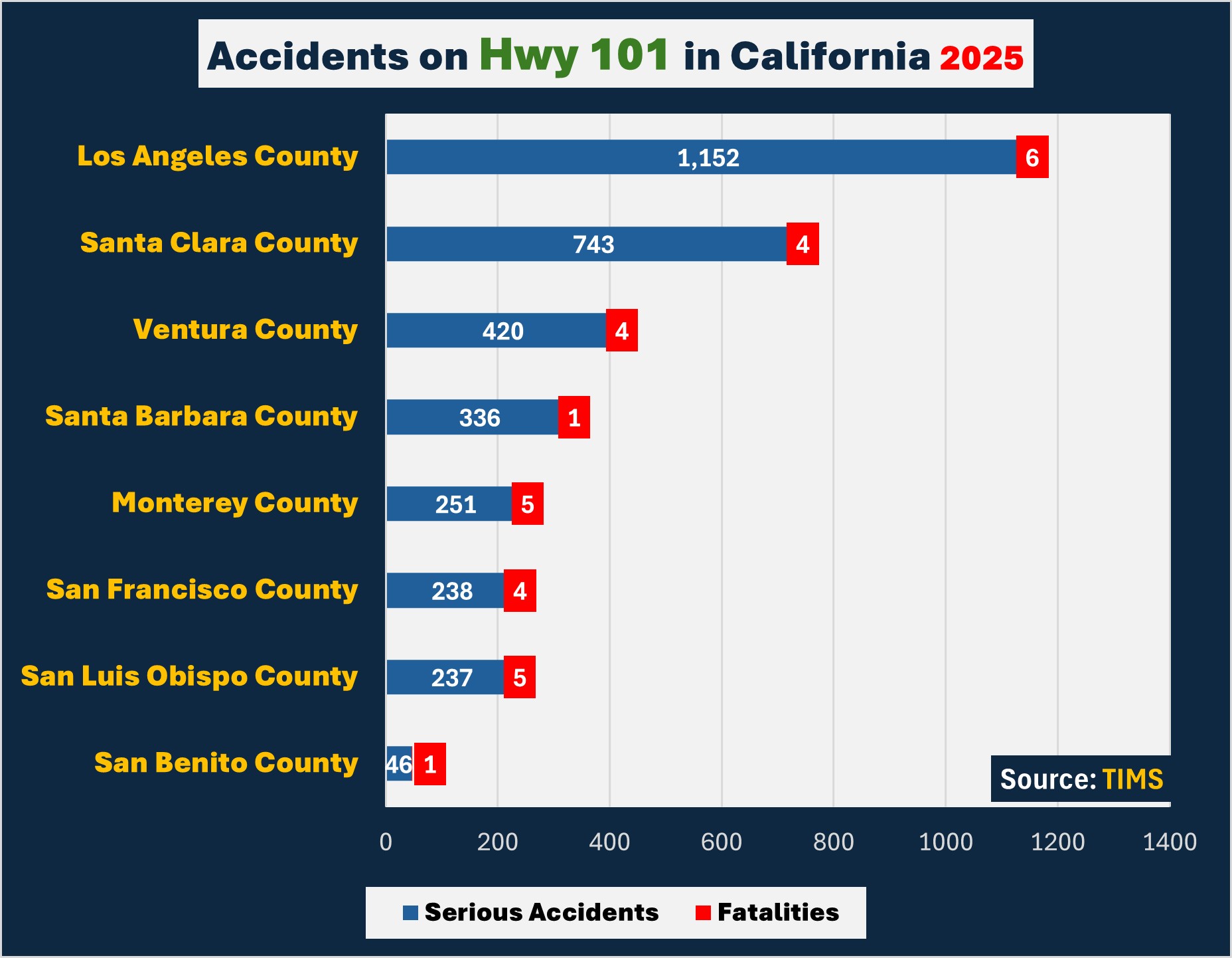 Highway 101 through Los Angeles County saw 1,152 serious accidents and 6 fatalities. Santa Clara County saw 743 accidents and 4 deaths. 