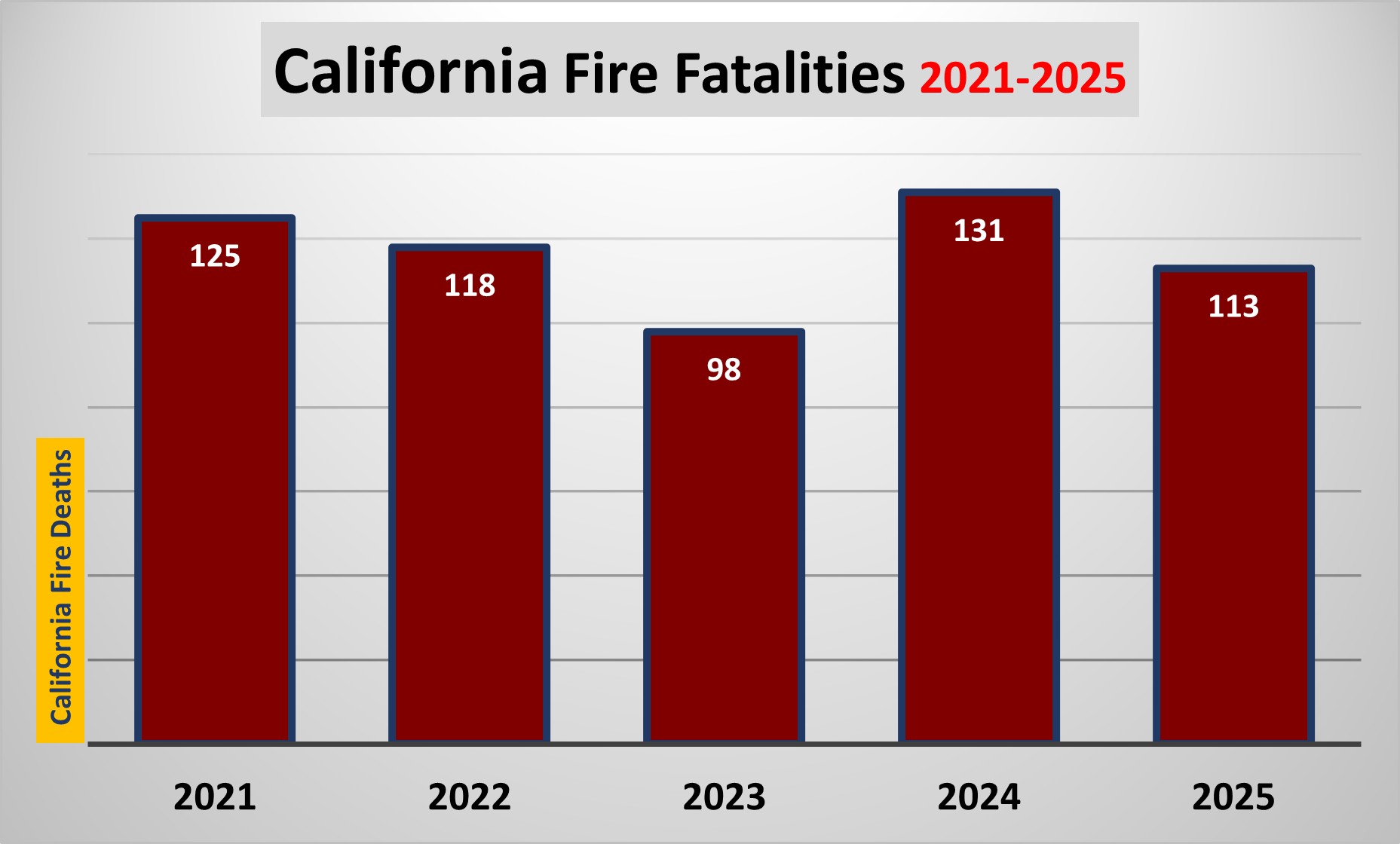 California saw 113 home fires deaths in 2025 down from 131 fatalities in 2024.
