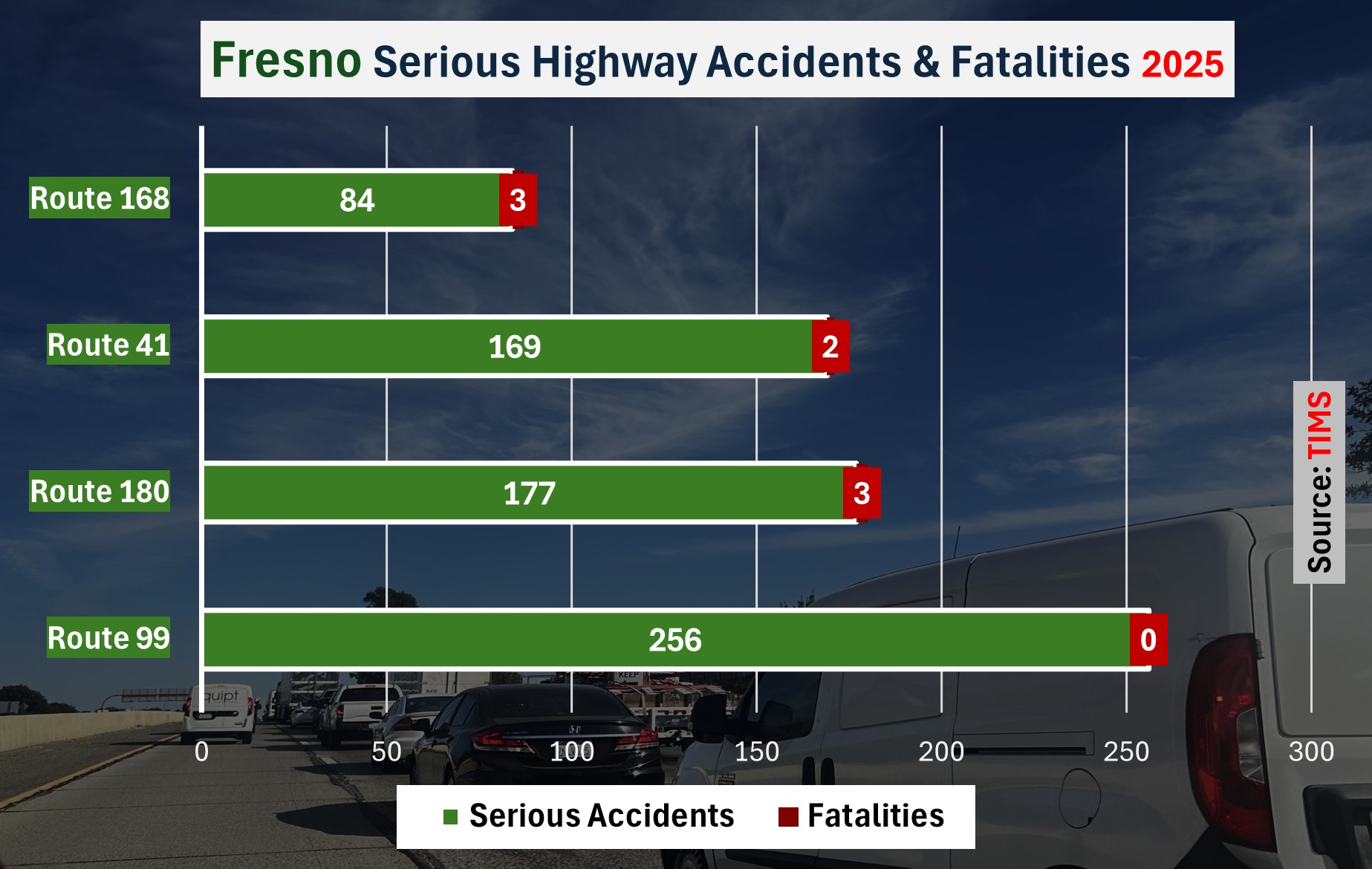 Route 99 through Fresno County saw 256 accidents involving injury in 2025 with no fatalities reported. Route 180 saw 177 serious accidents and at least 3 deaths. Route 41 saw 169 accidents and 2 deaths. Route 168 recorded 84 serious accidents and 3 fatalities. 