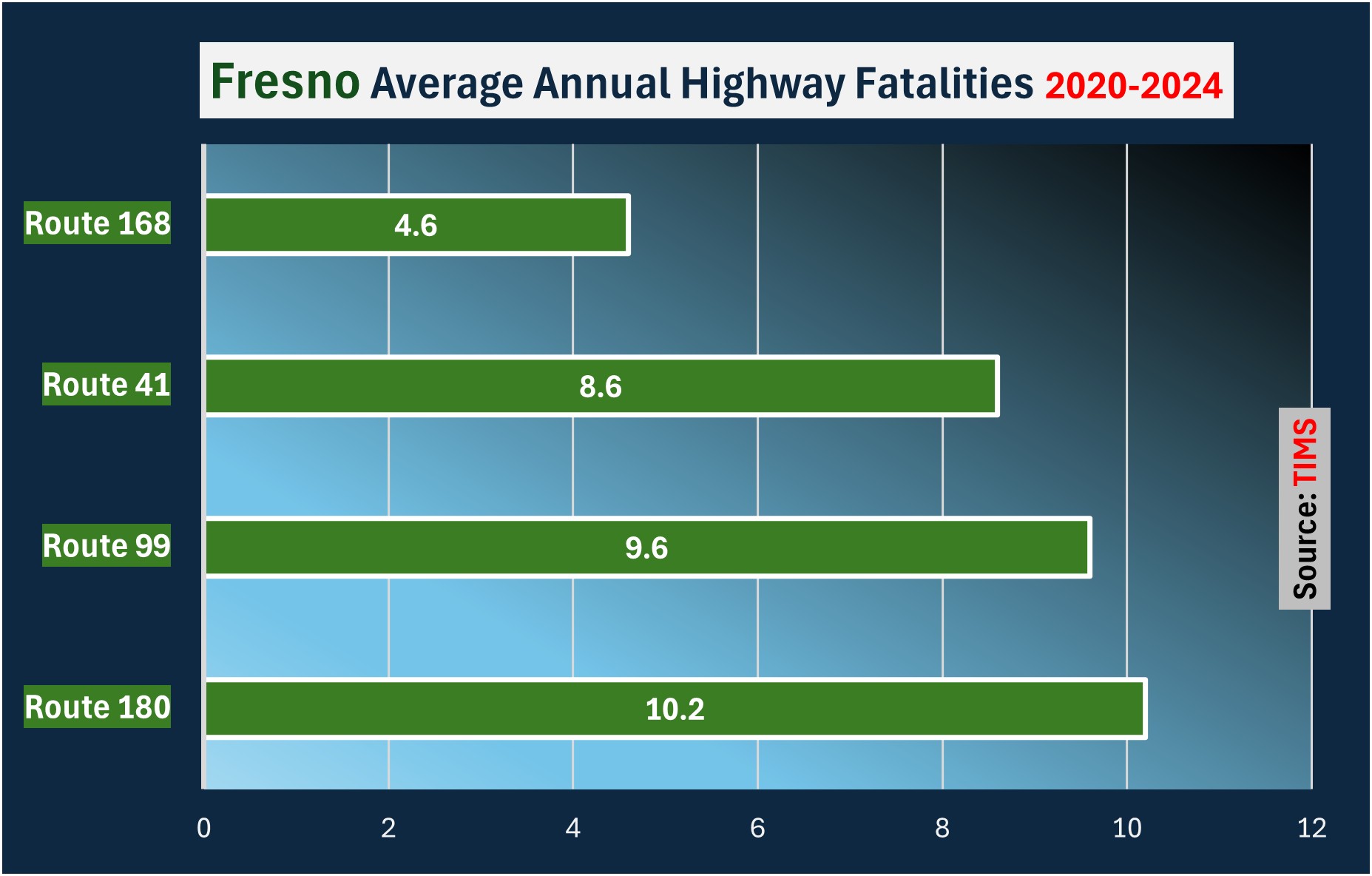Route 180 averaged 10.2 fatalities annually in accidents from 2020 to 2024. Route 99 saw an average of 9.6 deaths over that time. Route 41-8.6 fatalities. Route 168- 4.6. 