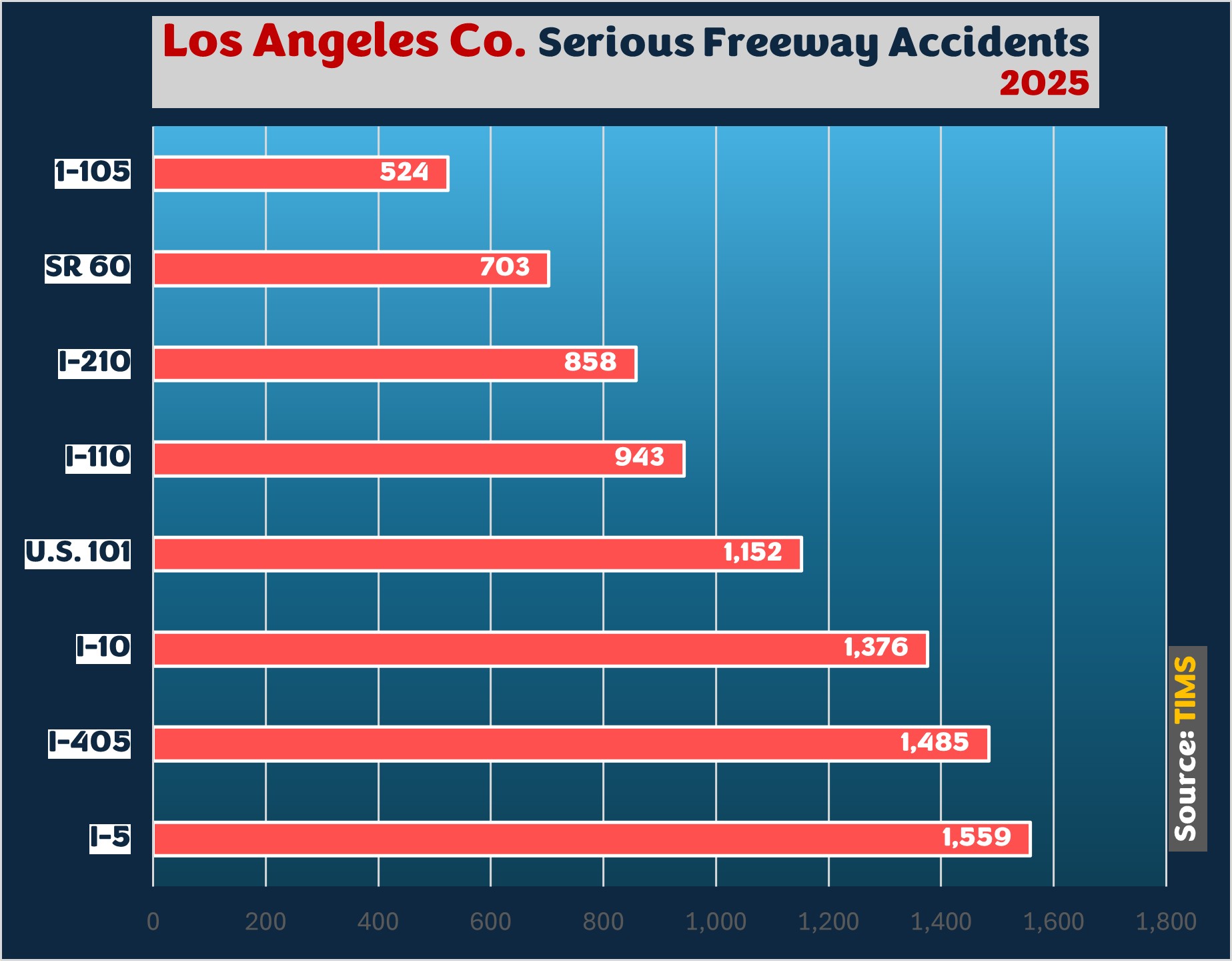 The Five through Los Angeles County recorded 1,559 accidents involving injury in 2025. The 405 recorded 1,485 serious accidents. The I-10 recorded 1,376 serious accidents. U.S. 101 recorded 1,152 accidents involving injury. 