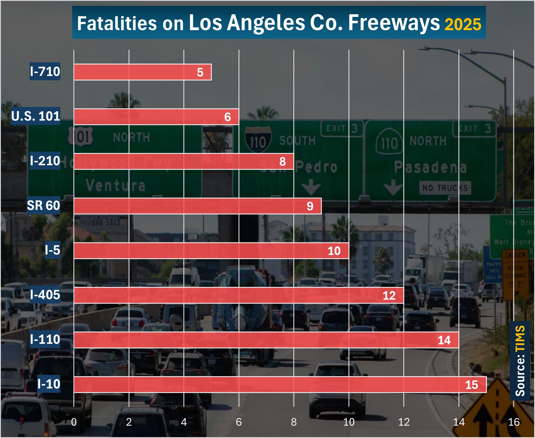The I-10 through L.A. County recorded 15 traffic deaths in 2025. The I-110 recorded 14 deaths. The I-405 recorded 12 deaths. The I-5 saw 10 deaths. 