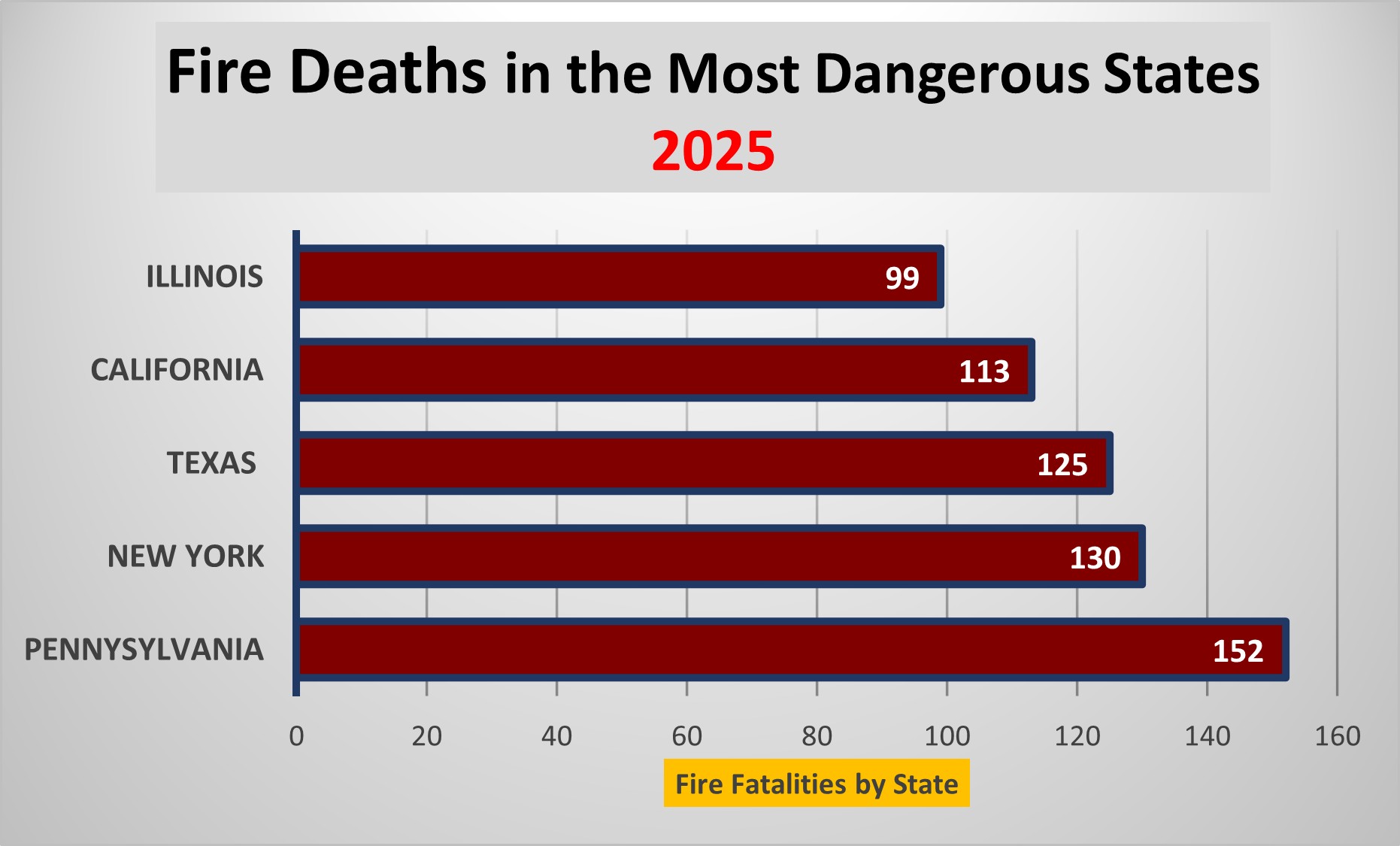 Pennsylvania recorded 152 home fire deaths in 2025. New York-130, Texas-125, California-113, Illinois-99