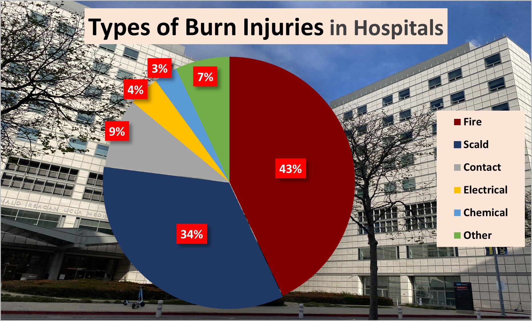 43% of burns were fire-related. 34% of injuries were caused by scalding. 9% were the result of a victim touching a hot surface.