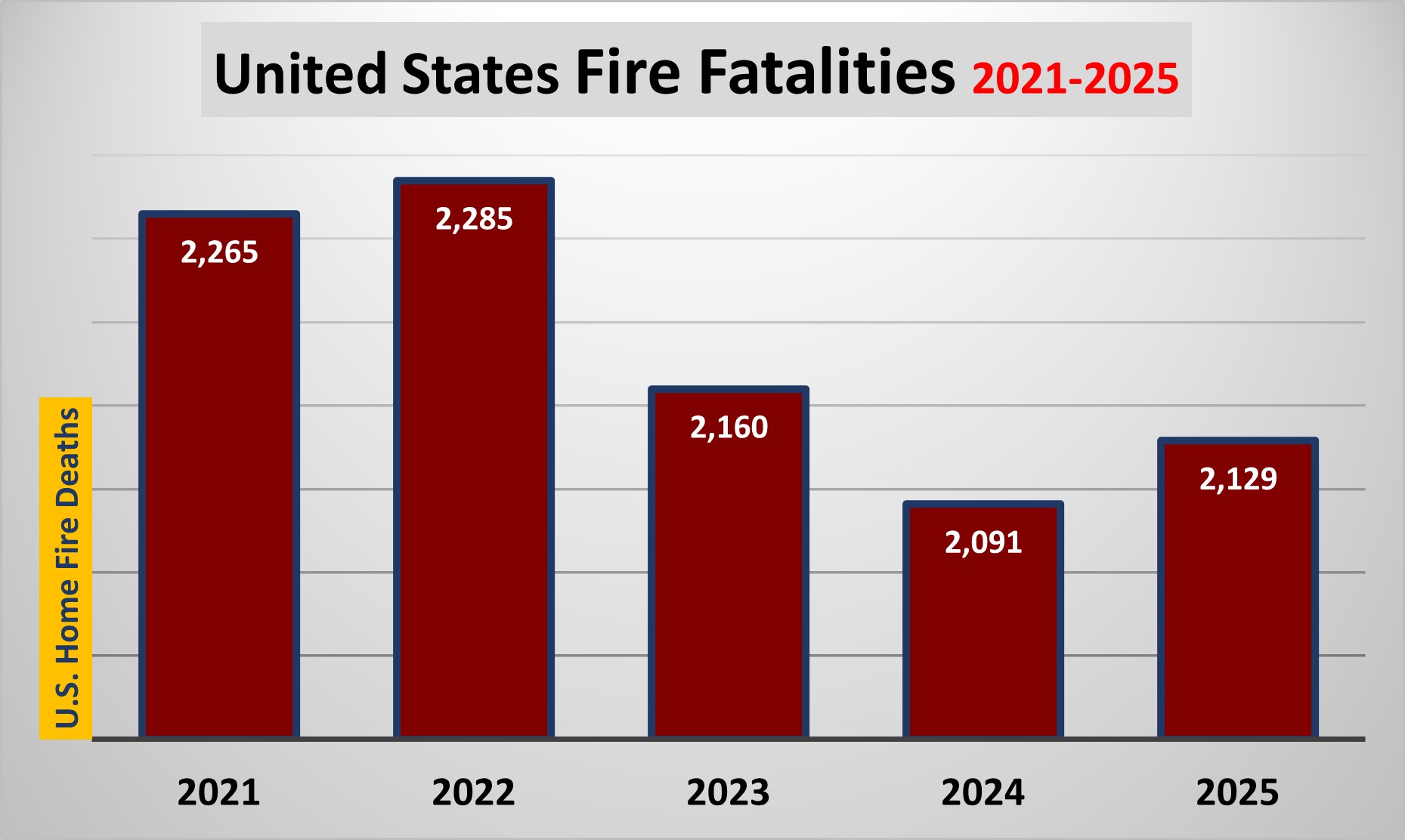 The U.S. recorded 2,129 home fire fatalities in 2025. That was up from the 2,091 deaths in 2024.