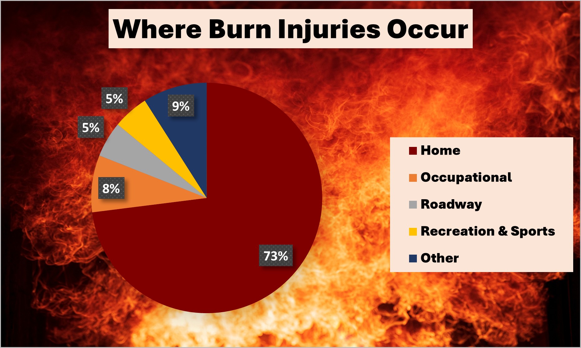 73% of fires occurred at home. 8% occurred in the workplace. 5% of burn injuries were suffered while traveling a road.