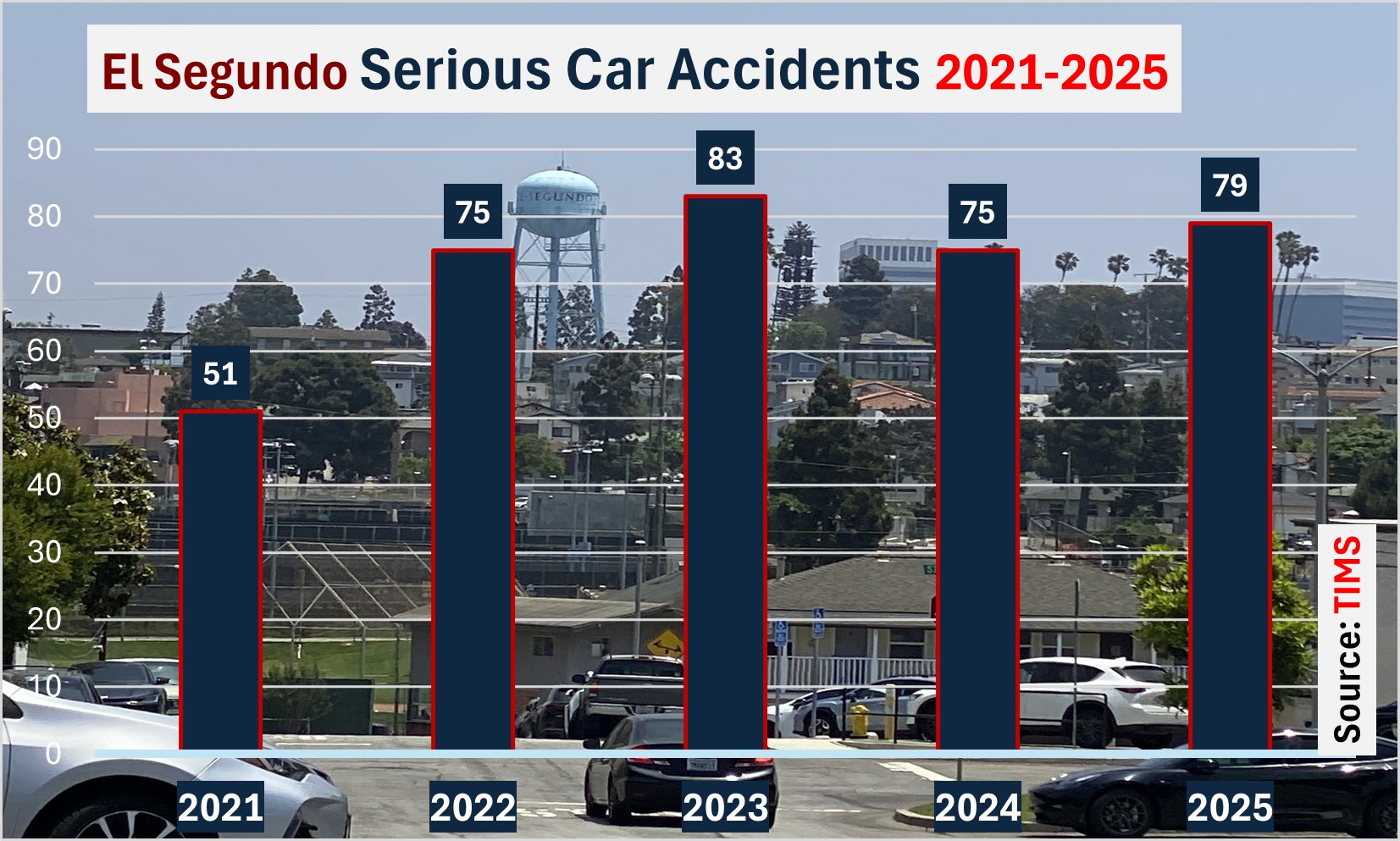 El Segundo saw 75 accidents involving injury on local streets in 2024. There were 83 serious accidents in 2023. 75 in 2022. And 51 in 2021. 