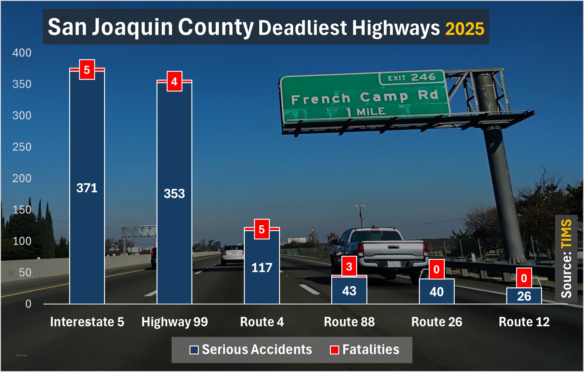 Chart Background Photo: Highway 99 outside of Stockton.