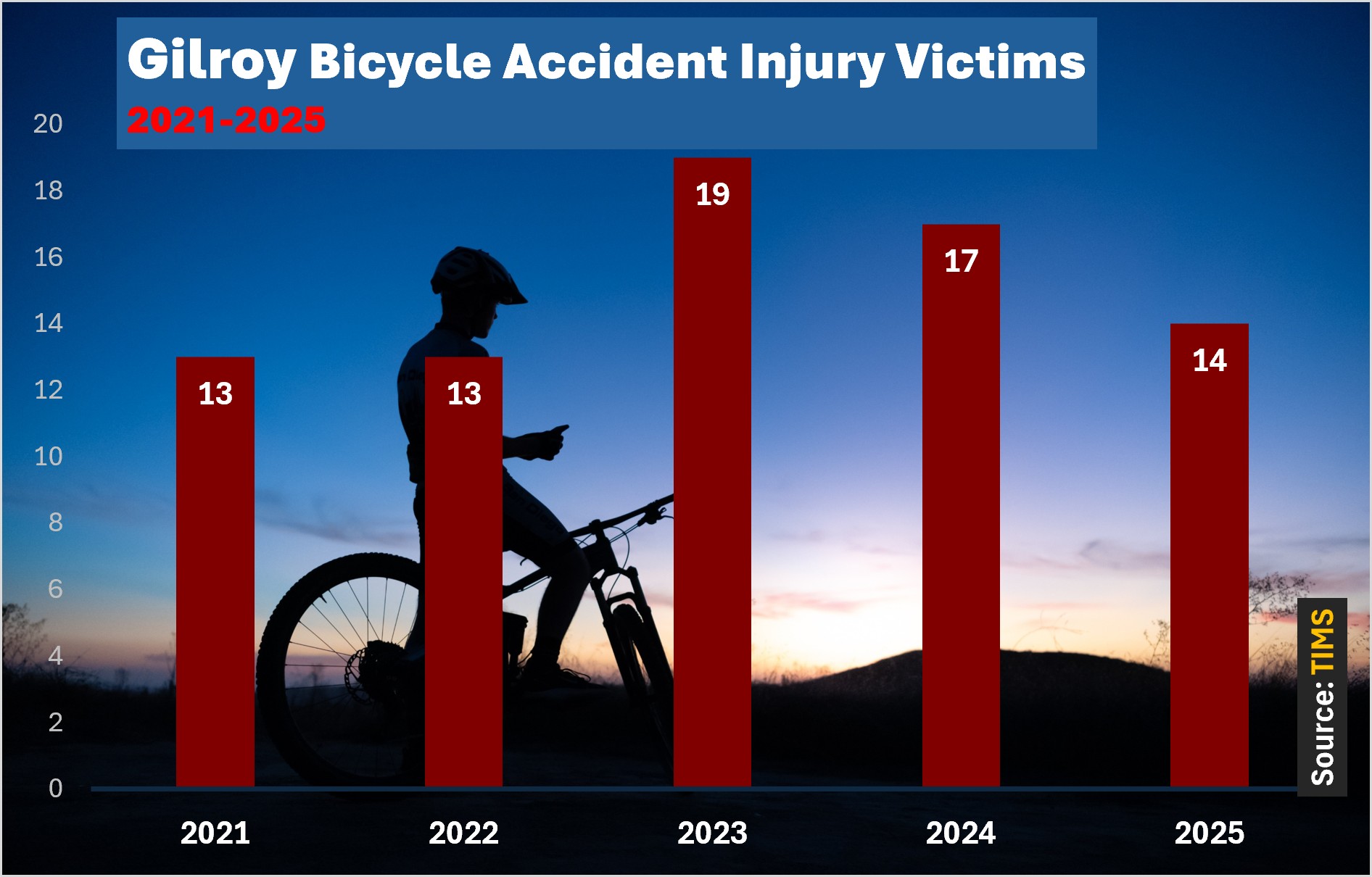 In 2024, Gilroy saw 17 cyclists hurt in accidents. 19 were hurt in 2023, 13 were hurt in 2022, and 13 were injured in 2021.