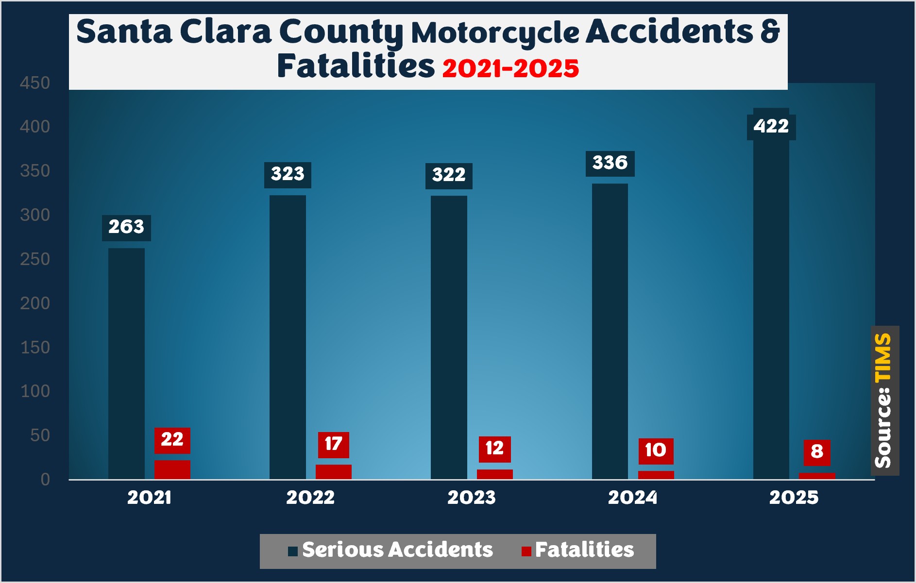 In 2025, Santa Clara County recorded 422 motorcycle accidents involving injuries and 8 fatalities. For 2022 it was 336 accidents and 10 deaths. For 2023 it was 322 accidents and 12 deaths. For 2022 it was 323 accidents and 17 deaths. In 2021 there were 263 serious motorcycle accidents along with 22 tragic motorcycle deaths.