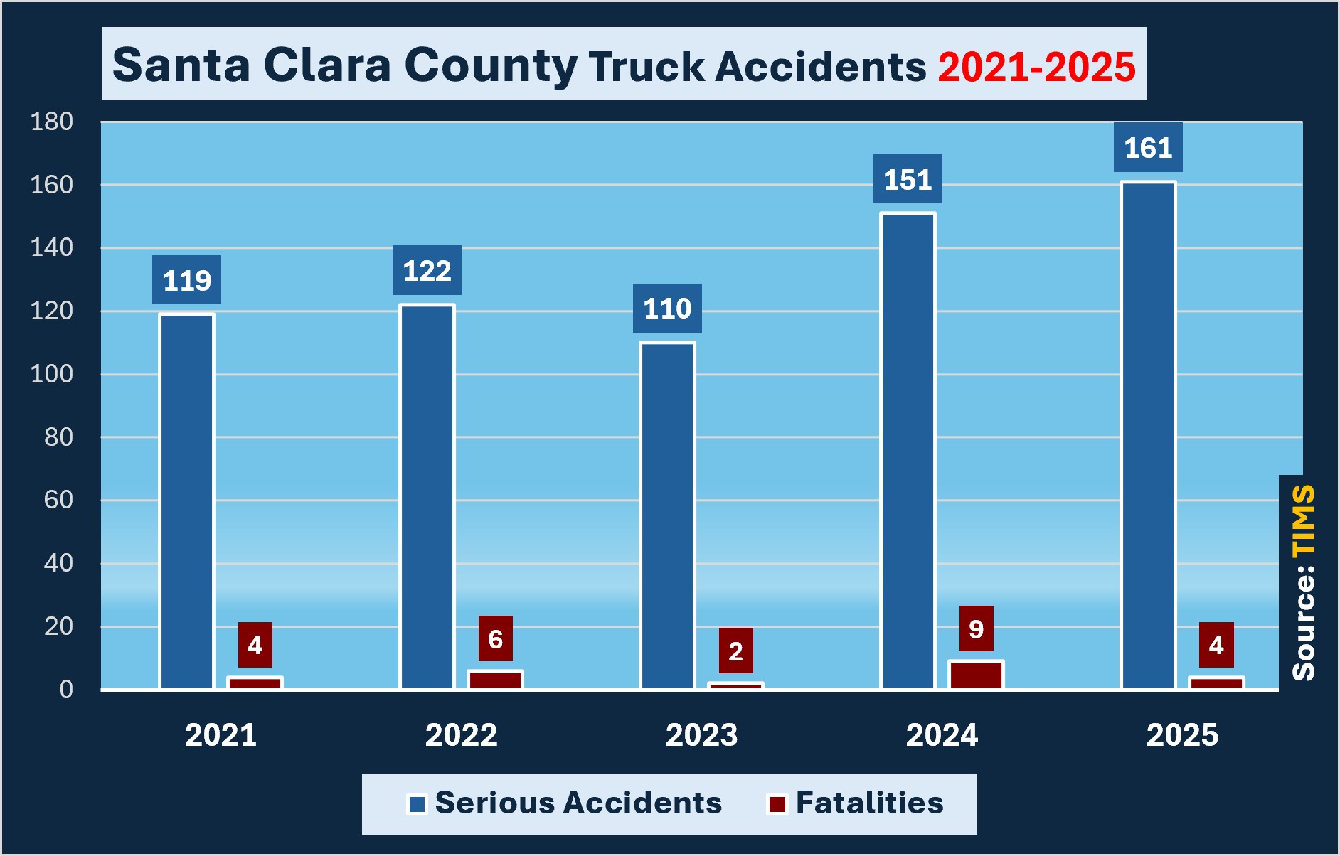 In 2024, there were 151 truck accidents involving injuries and 9 fatalities on Santa Clara roads. In 2023 there were 110 accidents and 2 deaths. In 2022, there were 122 serious accidents and 6 deaths. In 2021, there were 119 truck accidents and 4 fatalities.