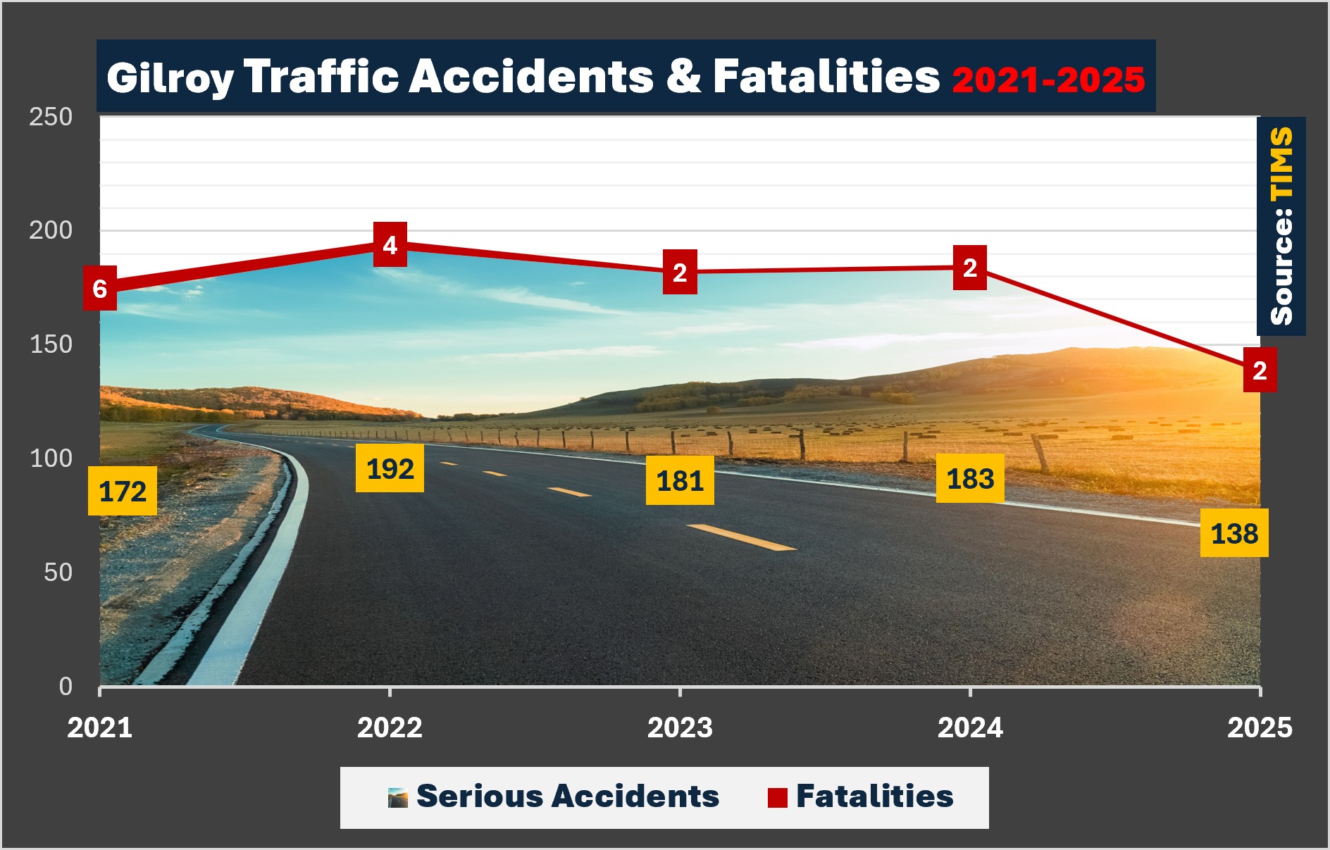 Gilroy saw 183 accidents involving injury and 2 deaths in 2024. In 2023 there were 181 serious accidents and 2 fatalities. In 2022 there were 192 accidents and four fatalities. In 2021, there were 172 accidents and 6 deaths. 