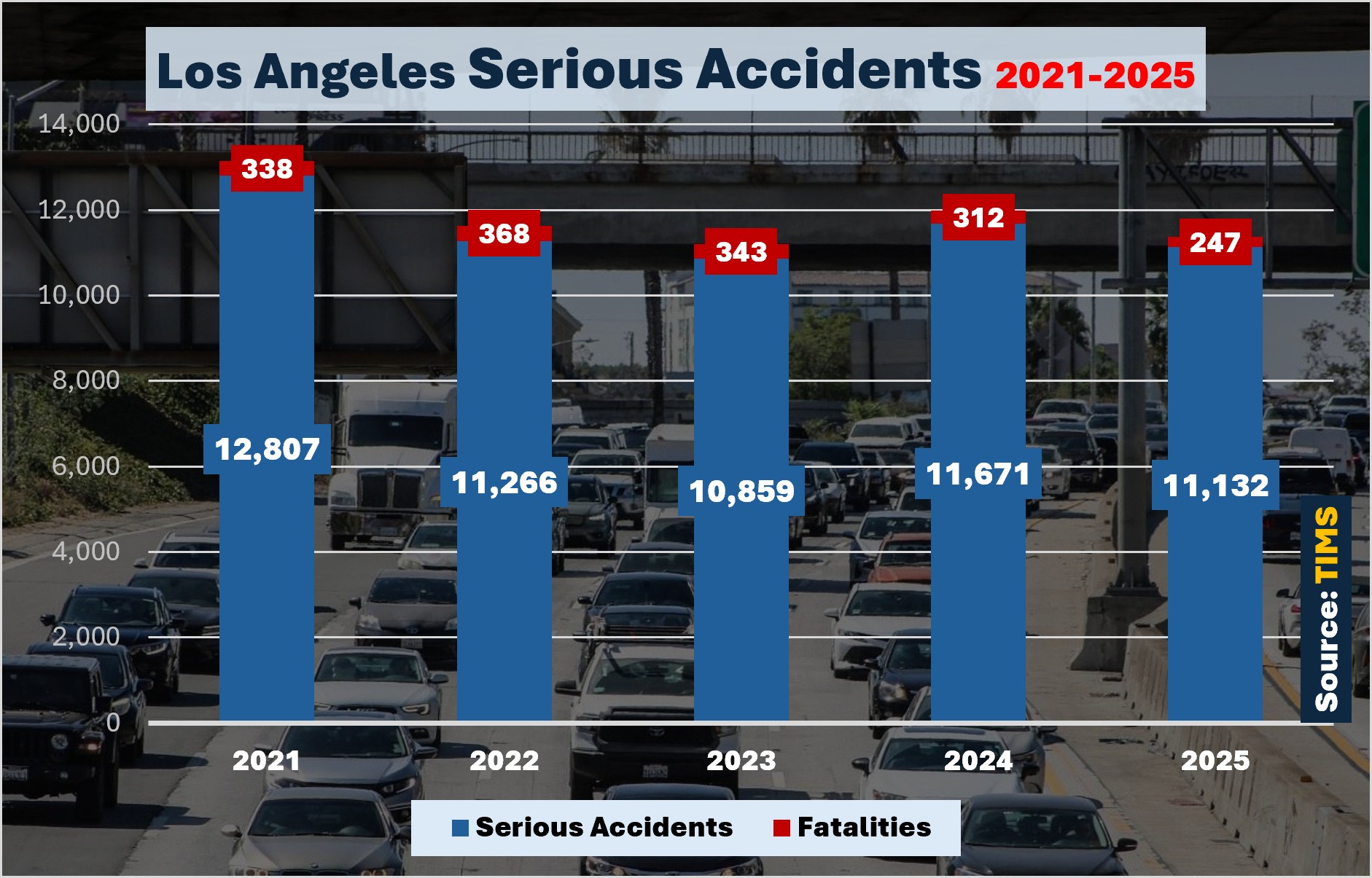 L.A. recorded 10,859 accidents involving injuries or fatalities in 2023, along with 343 fatalities. In 2022 there were 11,266 serious accidents and 368 fatalities. In 2021 there were 12,807 serious accidents and 338 fatalities.