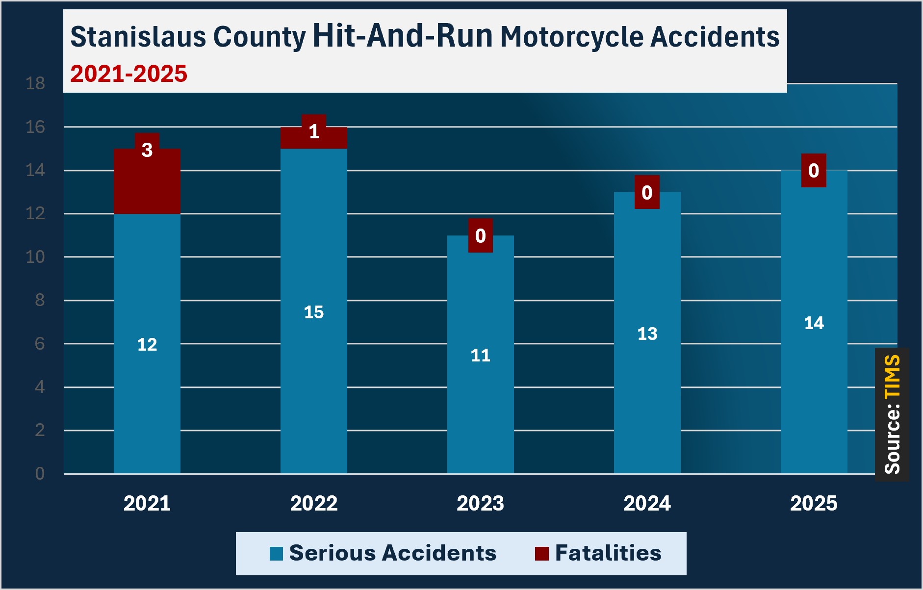 Stanislaus County recorded 11 serious motorcycle accidents that were blamed on hit-and-run drivers in 2023. 2022 saw 15 such crashes along with one tragic fatality. 2021 saw 12 hit-and-run crashes along with 3 tragic deaths. 