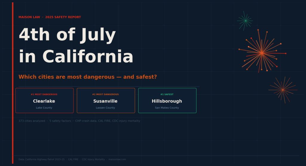 feature image with firework graphics, reading, "Fourth of July in California: which cities are the most dangerous – and safest?"