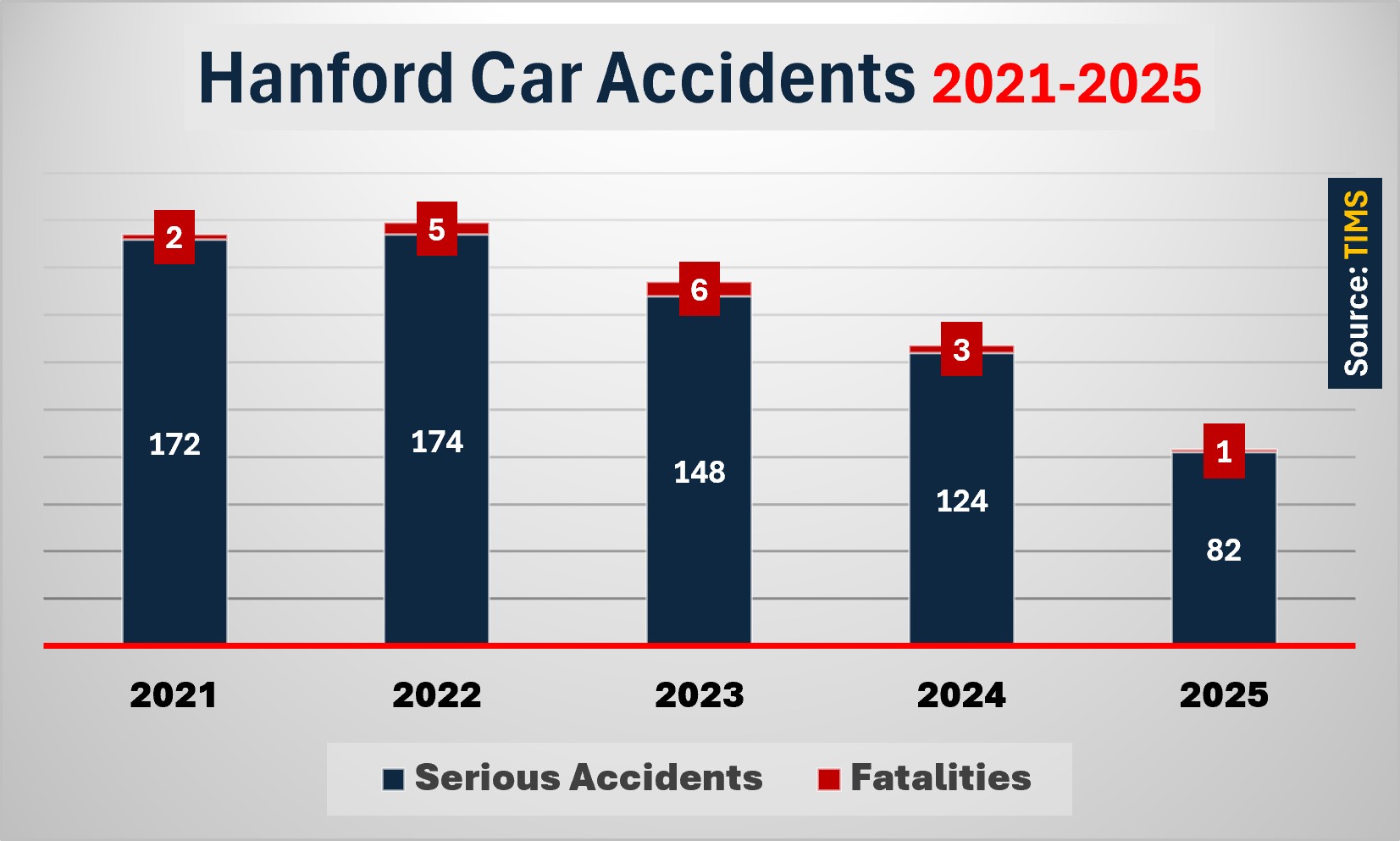 In 2023 Hanford documented 148 serious accidents and 6 deaths. In 2022, 174 accidents and 5 deaths. In 2021, 172 accidents and 2 fatalities.