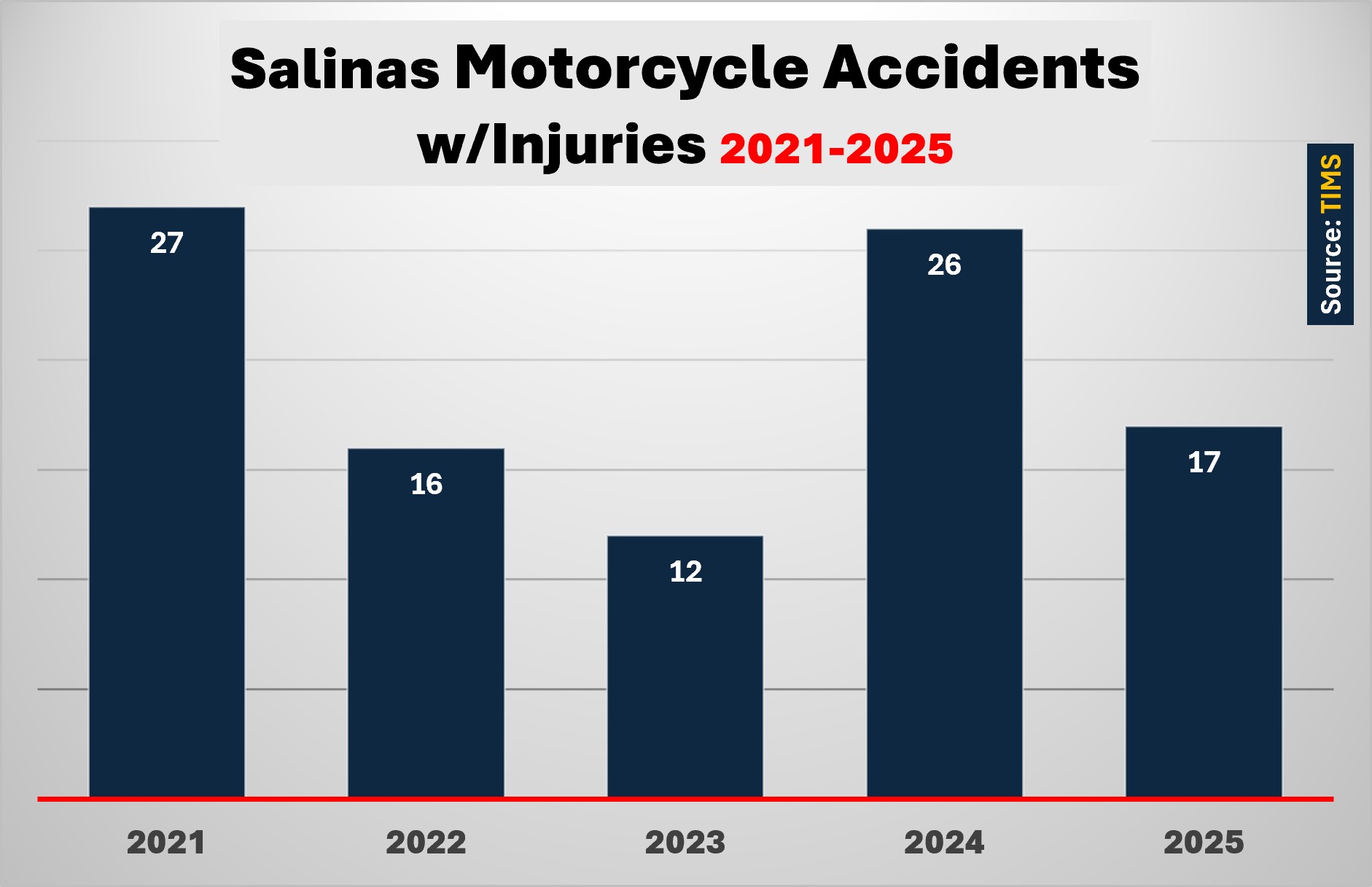 In 2024, Salinas recorded 26 motorcycle accidents involving injury. In 2023 there were 12. In 2022 there were 16. In 2021 there were 27.