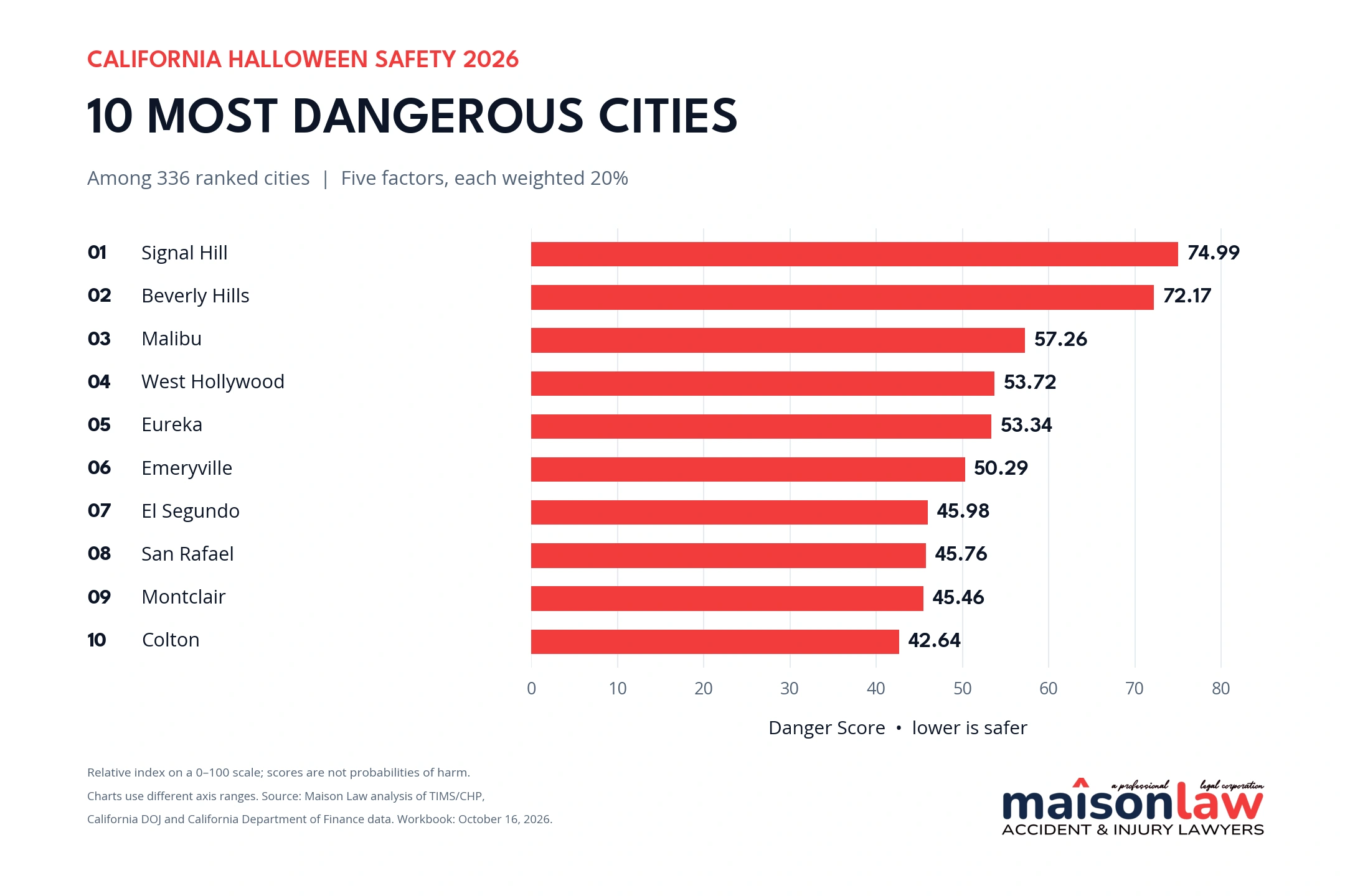 Ten highest Danger Scores among 336 California cities: Signal Hill 74.99, Beverly Hills 72.17, Malibu 57.26, West Hollywood 53.72, Eureka 53.34, Emeryville 50.29, El Segundo 45.98, San Rafael 45.76, Montclair 45.46 and Colton 42.64.