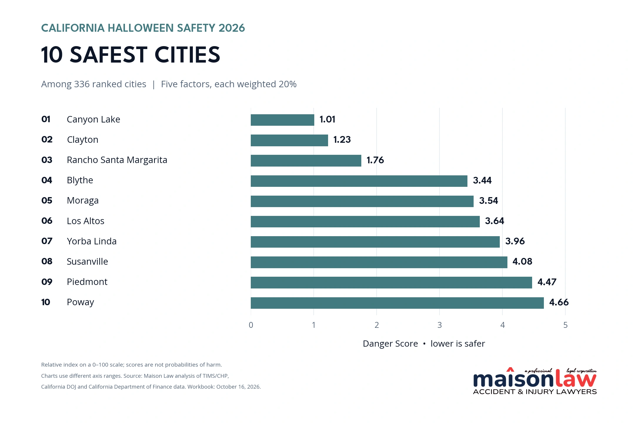 Ten lowest Danger Scores among 336 California cities: Canyon Lake 1.01, Clayton 1.23, Rancho Santa Margarita 1.76, Blythe 3.44, Moraga 3.54, Los Altos 3.64, Yorba Linda 3.96, Susanville 4.08, Piedmont 4.47 and Poway 4.66.